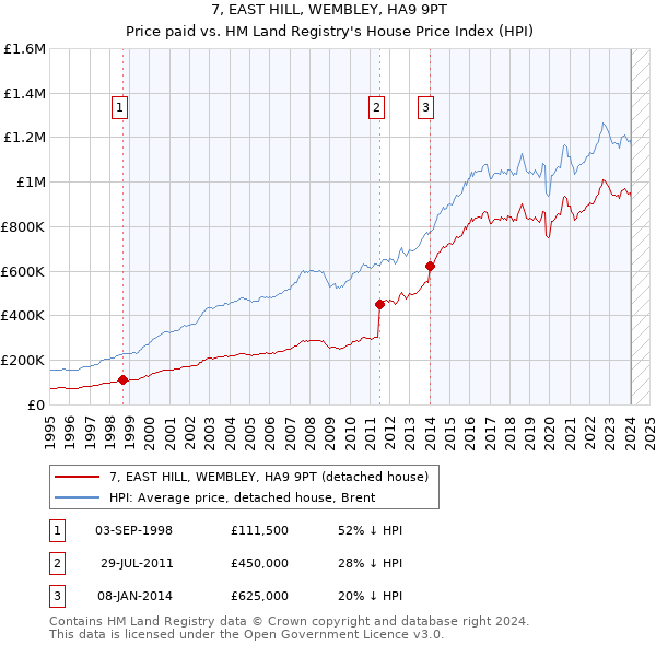 7, EAST HILL, WEMBLEY, HA9 9PT: Price paid vs HM Land Registry's House Price Index