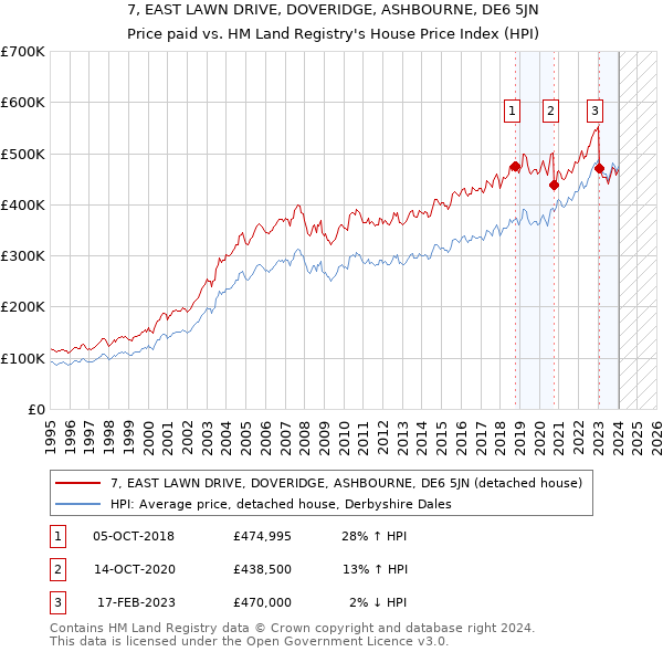 7, EAST LAWN DRIVE, DOVERIDGE, ASHBOURNE, DE6 5JN: Price paid vs HM Land Registry's House Price Index