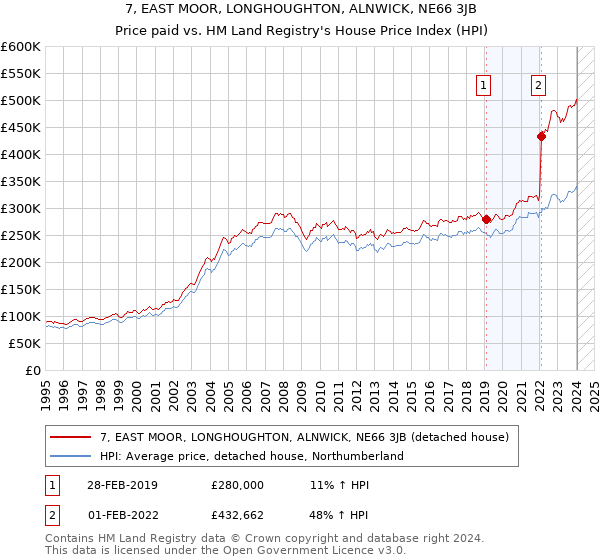 7, EAST MOOR, LONGHOUGHTON, ALNWICK, NE66 3JB: Price paid vs HM Land Registry's House Price Index