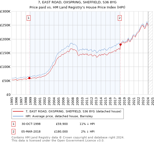 7, EAST ROAD, OXSPRING, SHEFFIELD, S36 8YG: Price paid vs HM Land Registry's House Price Index
