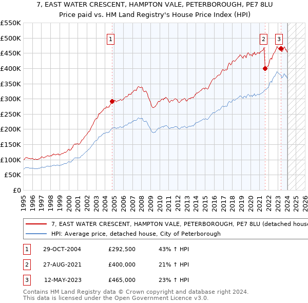 7, EAST WATER CRESCENT, HAMPTON VALE, PETERBOROUGH, PE7 8LU: Price paid vs HM Land Registry's House Price Index