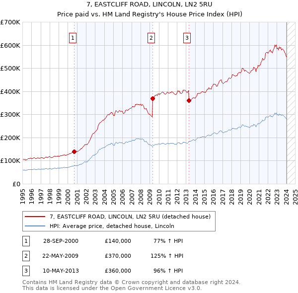 7, EASTCLIFF ROAD, LINCOLN, LN2 5RU: Price paid vs HM Land Registry's House Price Index