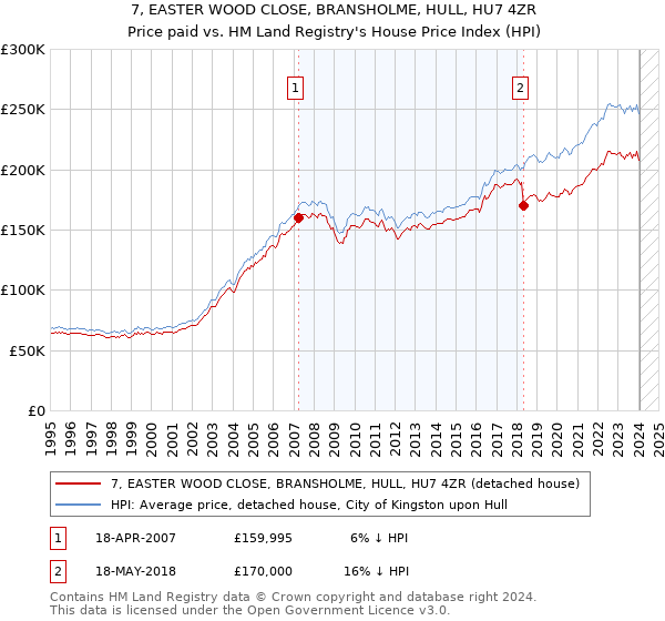 7, EASTER WOOD CLOSE, BRANSHOLME, HULL, HU7 4ZR: Price paid vs HM Land Registry's House Price Index
