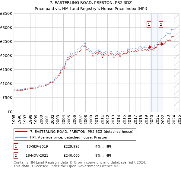 7, EASTERLING ROAD, PRESTON, PR2 3DZ: Price paid vs HM Land Registry's House Price Index