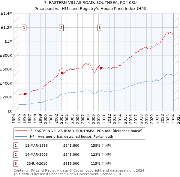 7, EASTERN VILLAS ROAD, SOUTHSEA, PO4 0SU: Price paid vs HM Land Registry's House Price Index
