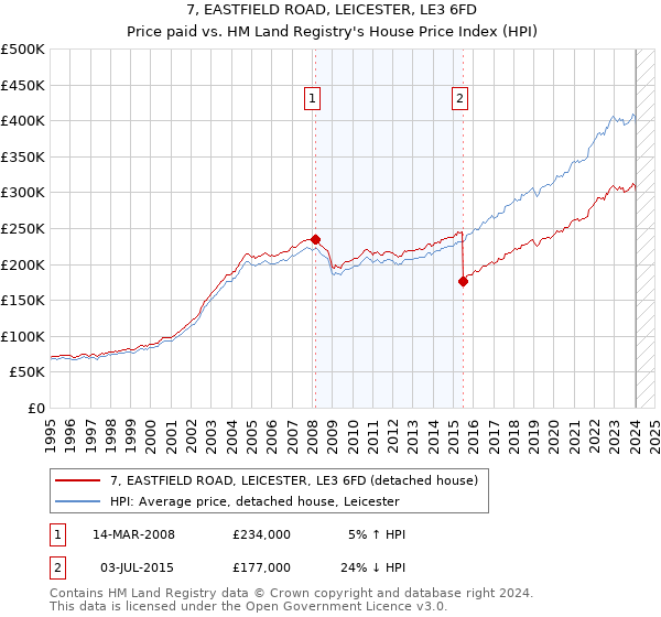 7, EASTFIELD ROAD, LEICESTER, LE3 6FD: Price paid vs HM Land Registry's House Price Index
