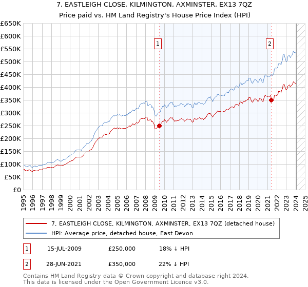 7, EASTLEIGH CLOSE, KILMINGTON, AXMINSTER, EX13 7QZ: Price paid vs HM Land Registry's House Price Index