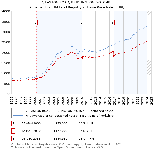 7, EASTON ROAD, BRIDLINGTON, YO16 4BE: Price paid vs HM Land Registry's House Price Index