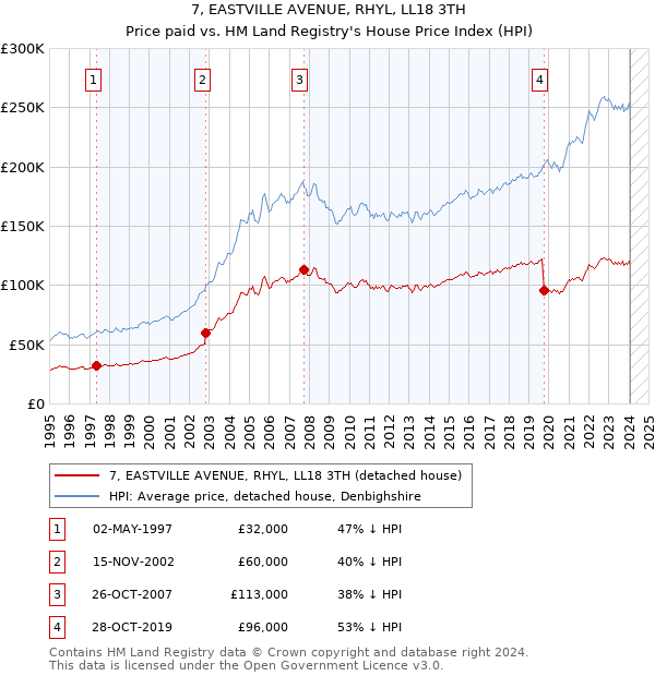 7, EASTVILLE AVENUE, RHYL, LL18 3TH: Price paid vs HM Land Registry's House Price Index