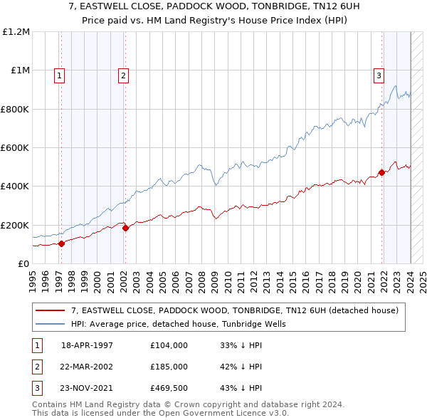7, EASTWELL CLOSE, PADDOCK WOOD, TONBRIDGE, TN12 6UH: Price paid vs HM Land Registry's House Price Index