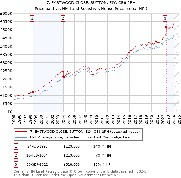 7, EASTWOOD CLOSE, SUTTON, ELY, CB6 2RH: Price paid vs HM Land Registry's House Price Index