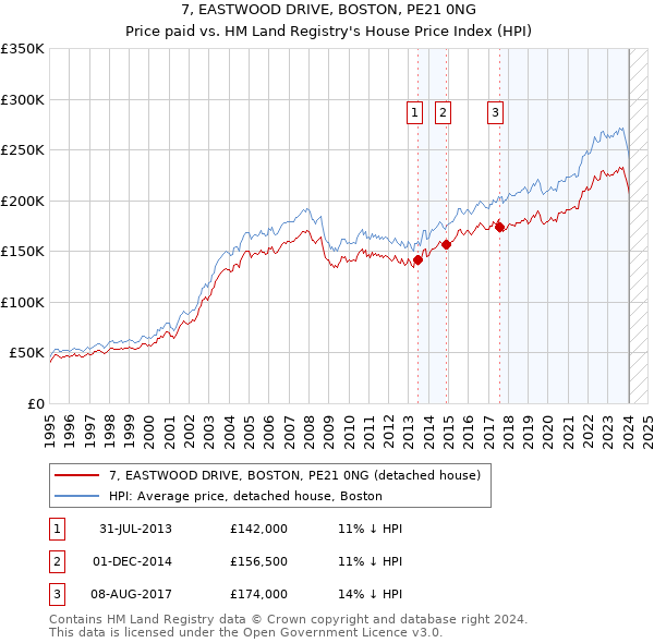 7, EASTWOOD DRIVE, BOSTON, PE21 0NG: Price paid vs HM Land Registry's House Price Index