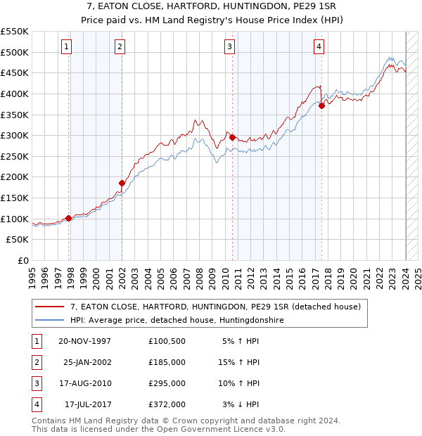 7, EATON CLOSE, HARTFORD, HUNTINGDON, PE29 1SR: Price paid vs HM Land Registry's House Price Index