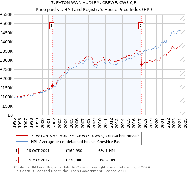 7, EATON WAY, AUDLEM, CREWE, CW3 0JR: Price paid vs HM Land Registry's House Price Index