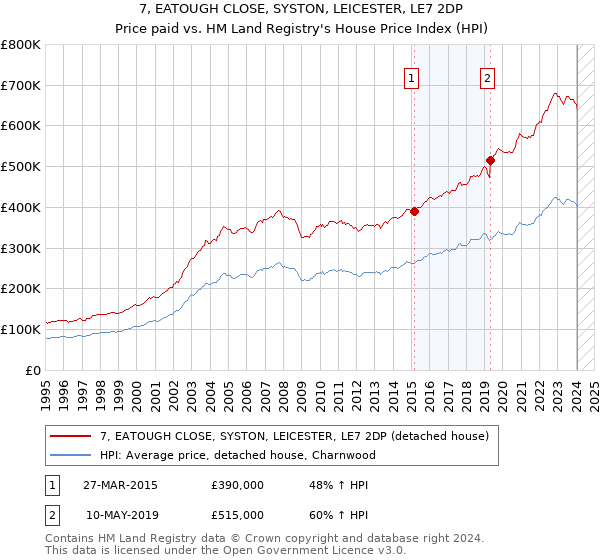 7, EATOUGH CLOSE, SYSTON, LEICESTER, LE7 2DP: Price paid vs HM Land Registry's House Price Index