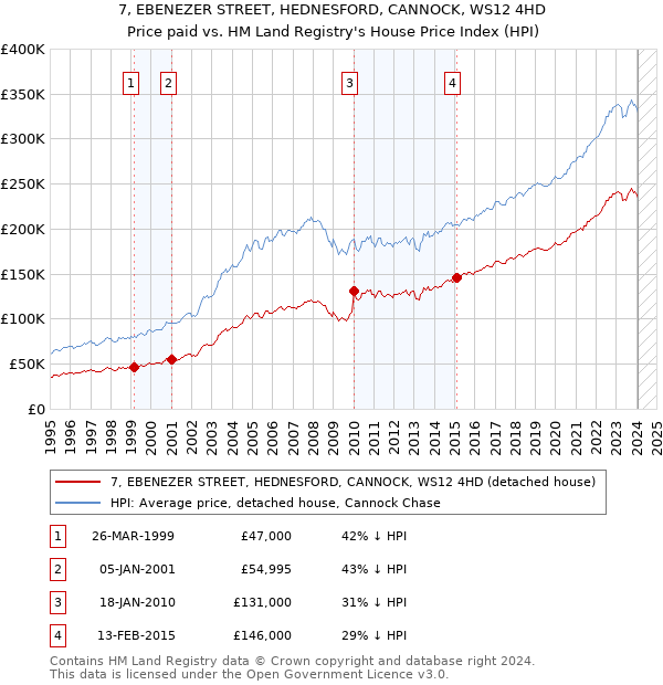 7, EBENEZER STREET, HEDNESFORD, CANNOCK, WS12 4HD: Price paid vs HM Land Registry's House Price Index