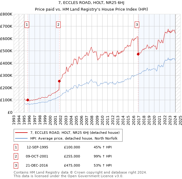 7, ECCLES ROAD, HOLT, NR25 6HJ: Price paid vs HM Land Registry's House Price Index