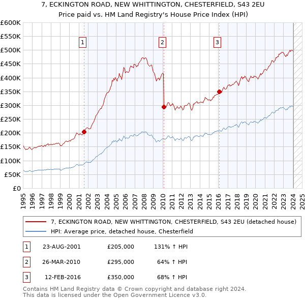 7, ECKINGTON ROAD, NEW WHITTINGTON, CHESTERFIELD, S43 2EU: Price paid vs HM Land Registry's House Price Index