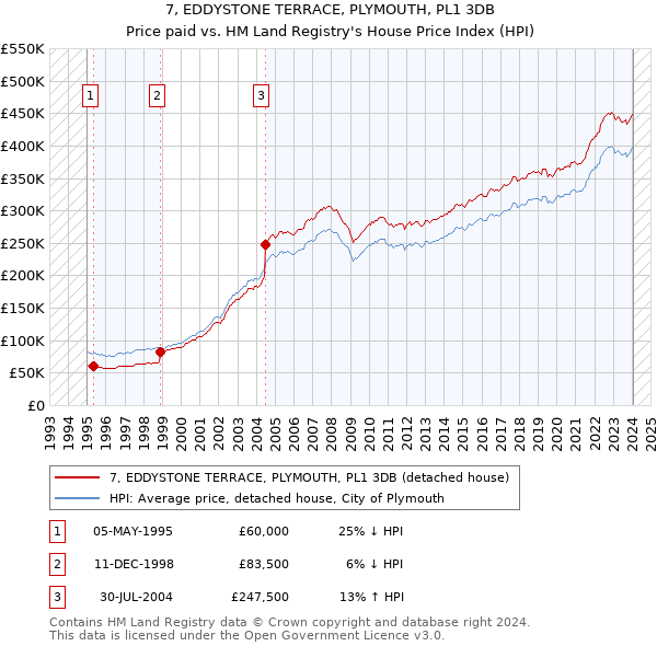 7, EDDYSTONE TERRACE, PLYMOUTH, PL1 3DB: Price paid vs HM Land Registry's House Price Index
