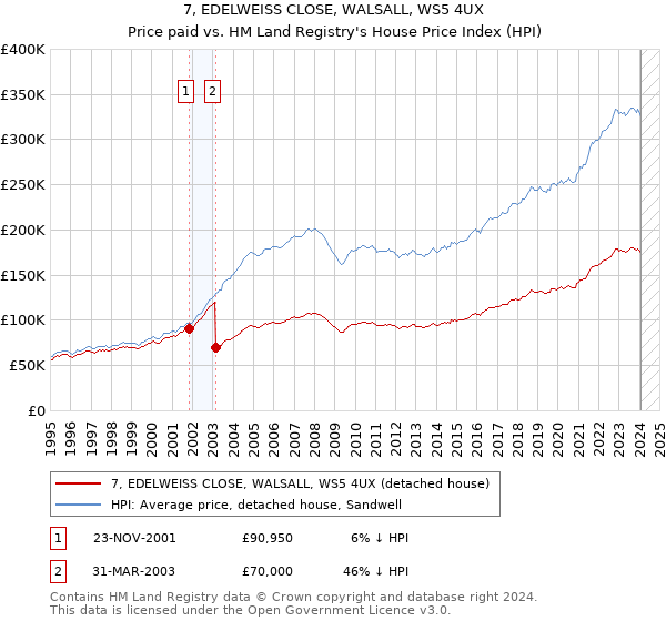 7, EDELWEISS CLOSE, WALSALL, WS5 4UX: Price paid vs HM Land Registry's House Price Index