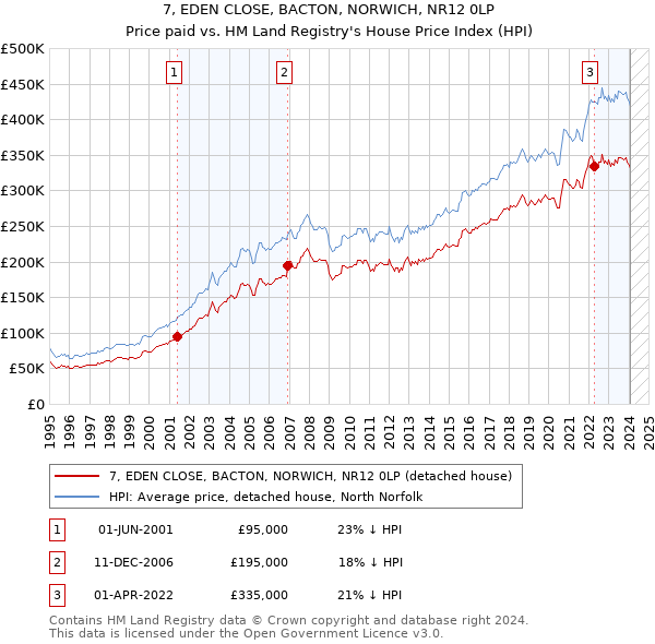 7, EDEN CLOSE, BACTON, NORWICH, NR12 0LP: Price paid vs HM Land Registry's House Price Index
