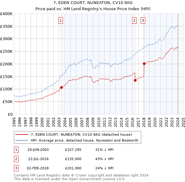 7, EDEN COURT, NUNEATON, CV10 9AG: Price paid vs HM Land Registry's House Price Index