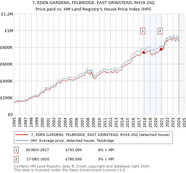 7, EDEN GARDENS, FELBRIDGE, EAST GRINSTEAD, RH19 2SQ: Price paid vs HM Land Registry's House Price Index