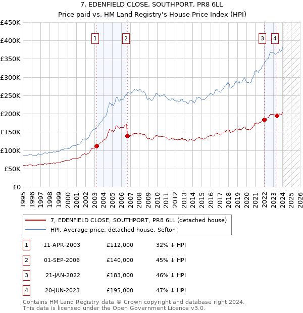 7, EDENFIELD CLOSE, SOUTHPORT, PR8 6LL: Price paid vs HM Land Registry's House Price Index