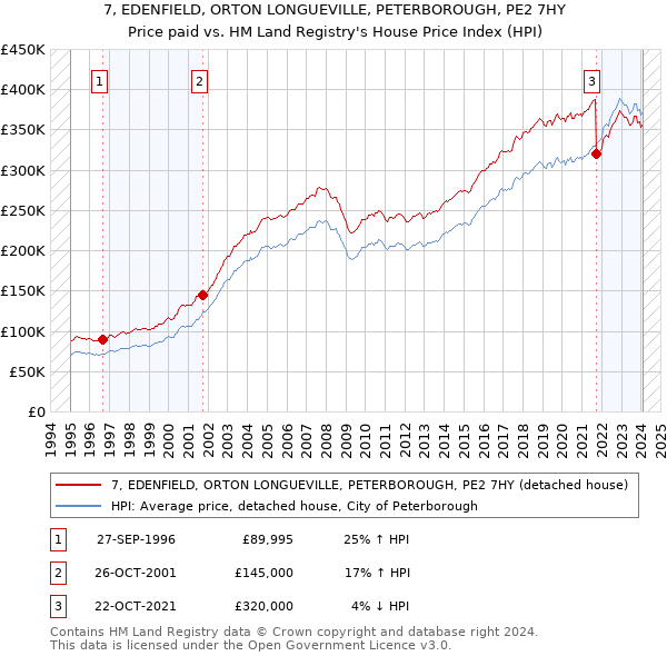 7, EDENFIELD, ORTON LONGUEVILLE, PETERBOROUGH, PE2 7HY: Price paid vs HM Land Registry's House Price Index