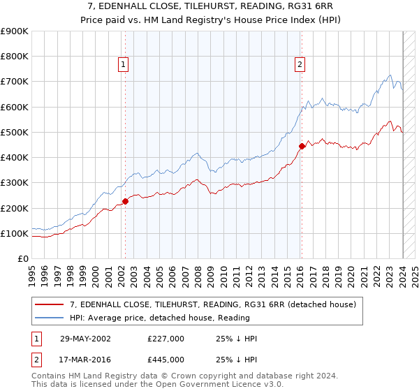 7, EDENHALL CLOSE, TILEHURST, READING, RG31 6RR: Price paid vs HM Land Registry's House Price Index