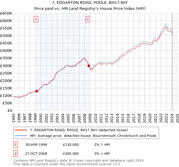 7, EDGARTON ROAD, POOLE, BH17 9AY: Price paid vs HM Land Registry's House Price Index