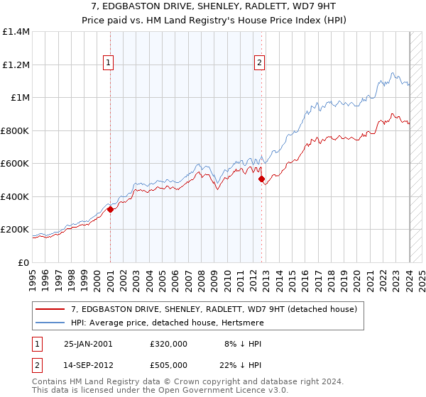 7, EDGBASTON DRIVE, SHENLEY, RADLETT, WD7 9HT: Price paid vs HM Land Registry's House Price Index