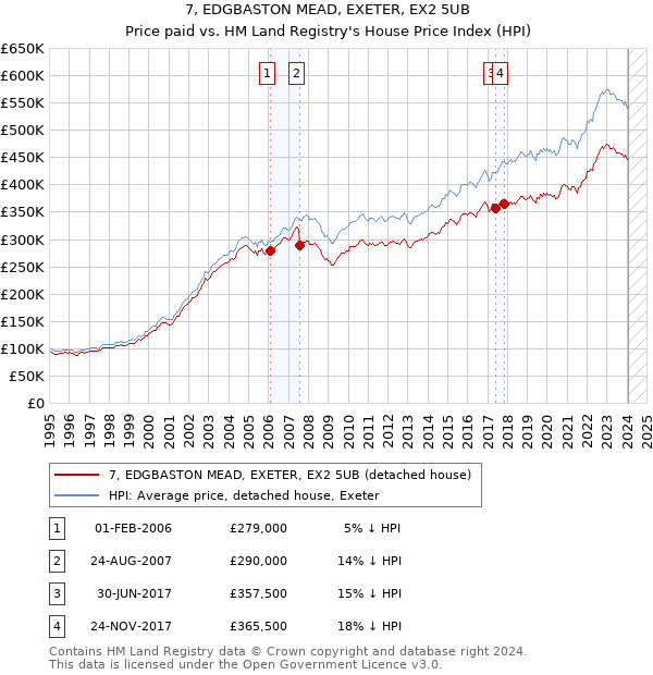 7, EDGBASTON MEAD, EXETER, EX2 5UB: Price paid vs HM Land Registry's House Price Index