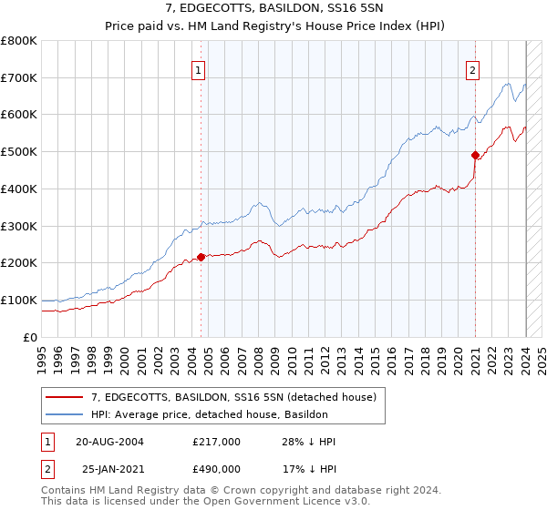 7, EDGECOTTS, BASILDON, SS16 5SN: Price paid vs HM Land Registry's House Price Index