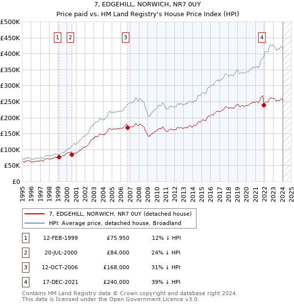 7, EDGEHILL, NORWICH, NR7 0UY: Price paid vs HM Land Registry's House Price Index