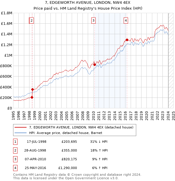 7, EDGEWORTH AVENUE, LONDON, NW4 4EX: Price paid vs HM Land Registry's House Price Index