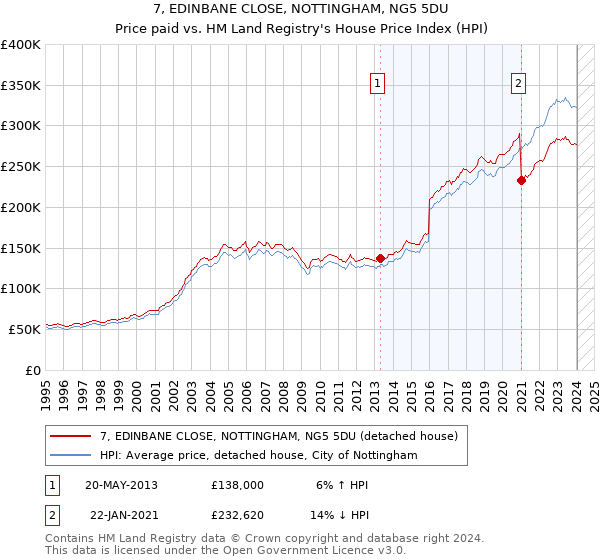 7, EDINBANE CLOSE, NOTTINGHAM, NG5 5DU: Price paid vs HM Land Registry's House Price Index