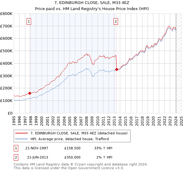 7, EDINBURGH CLOSE, SALE, M33 4EZ: Price paid vs HM Land Registry's House Price Index
