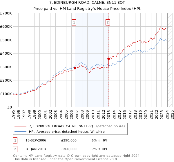 7, EDINBURGH ROAD, CALNE, SN11 8QT: Price paid vs HM Land Registry's House Price Index