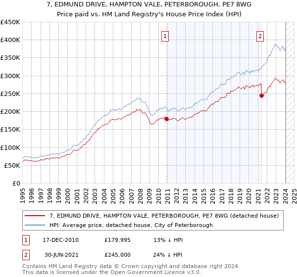 7, EDMUND DRIVE, HAMPTON VALE, PETERBOROUGH, PE7 8WG: Price paid vs HM Land Registry's House Price Index