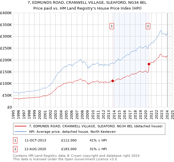 7, EDMUNDS ROAD, CRANWELL VILLAGE, SLEAFORD, NG34 8EL: Price paid vs HM Land Registry's House Price Index