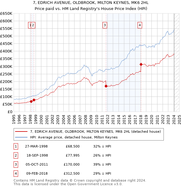 7, EDRICH AVENUE, OLDBROOK, MILTON KEYNES, MK6 2HL: Price paid vs HM Land Registry's House Price Index