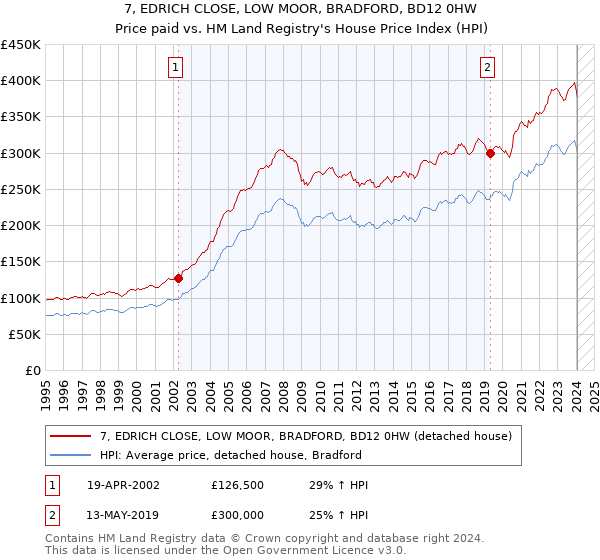 7, EDRICH CLOSE, LOW MOOR, BRADFORD, BD12 0HW: Price paid vs HM Land Registry's House Price Index