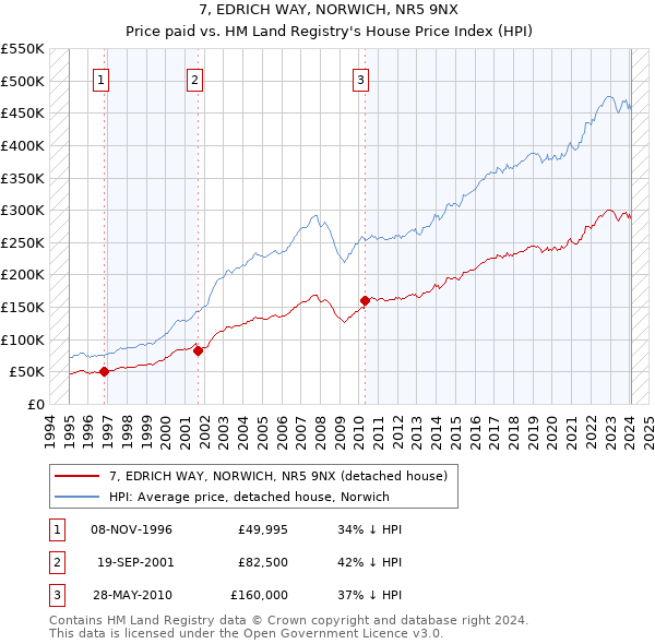 7, EDRICH WAY, NORWICH, NR5 9NX: Price paid vs HM Land Registry's House Price Index