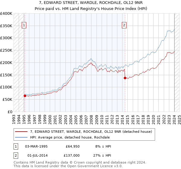 7, EDWARD STREET, WARDLE, ROCHDALE, OL12 9NR: Price paid vs HM Land Registry's House Price Index