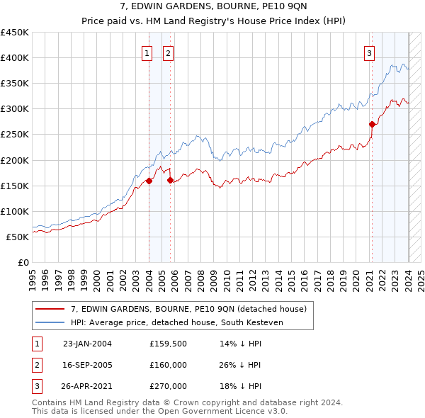 7, EDWIN GARDENS, BOURNE, PE10 9QN: Price paid vs HM Land Registry's House Price Index