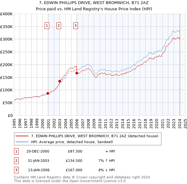 7, EDWIN PHILLIPS DRIVE, WEST BROMWICH, B71 2AZ: Price paid vs HM Land Registry's House Price Index