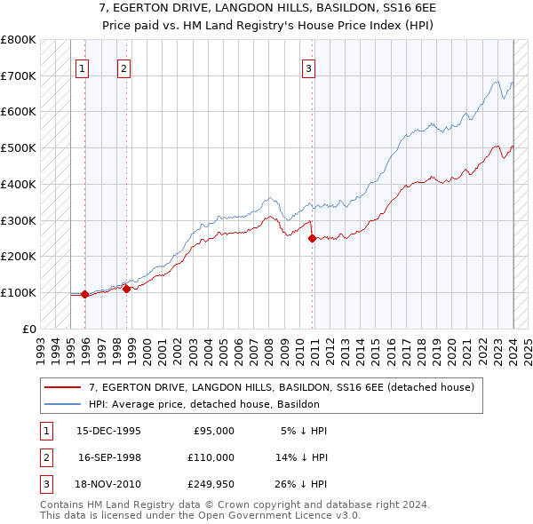 7, EGERTON DRIVE, LANGDON HILLS, BASILDON, SS16 6EE: Price paid vs HM Land Registry's House Price Index