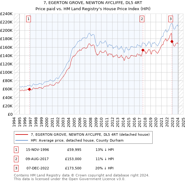 7, EGERTON GROVE, NEWTON AYCLIFFE, DL5 4RT: Price paid vs HM Land Registry's House Price Index