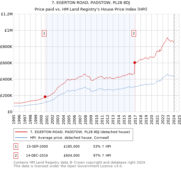 7, EGERTON ROAD, PADSTOW, PL28 8DJ: Price paid vs HM Land Registry's House Price Index